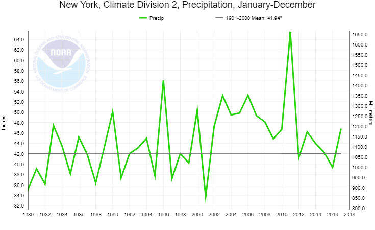 NOAA Eastern Plateau Annual Precipitaton 1980-2018